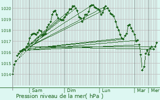 Graphe de la pression atmosphrique prvue pour Beaumont-sur-Vingeanne