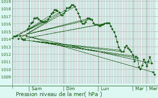 Graphe de la pression atmosphrique prvue pour Polignano a Mare