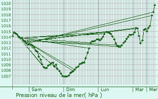 Graphe de la pression atmosphrique prvue pour Seysses