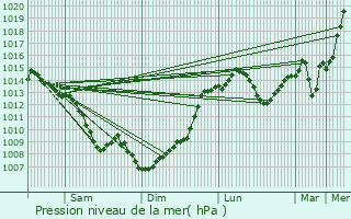 Graphe de la pression atmosphrique prvue pour Villeneuve-Tolosane