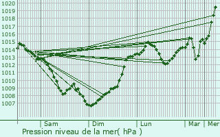 Graphe de la pression atmosphrique prvue pour Tournefeuille