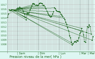 Graphe de la pression atmosphrique prvue pour Las Navas del Marqus