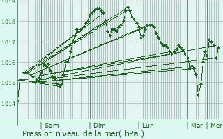 Graphe de la pression atmosphrique prvue pour Fontaine