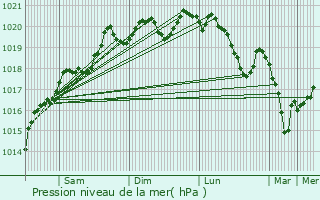 Graphe de la pression atmosphrique prvue pour Crcey-sur-Tille