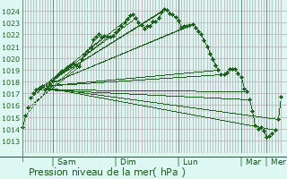 Graphe de la pression atmosphrique prvue pour Flaumont-Waudrechies