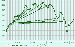 Graphe de la pression atmosphrique prvue pour Saulon-la-Rue