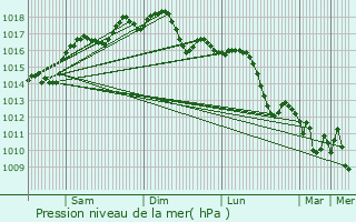 Graphe de la pression atmosphrique prvue pour Capurso
