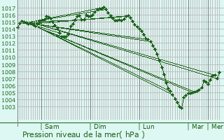 Graphe de la pression atmosphrique prvue pour Branne