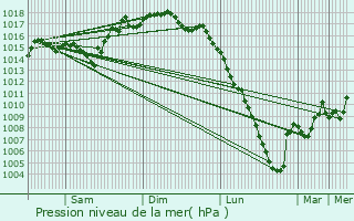 Graphe de la pression atmosphrique prvue pour Issor