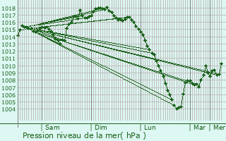 Graphe de la pression atmosphrique prvue pour Livron