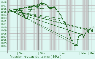 Graphe de la pression atmosphrique prvue pour Puydarrieux