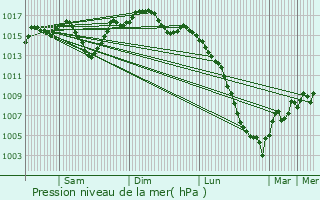 Graphe de la pression atmosphrique prvue pour Puygaillard-de-Lomagne