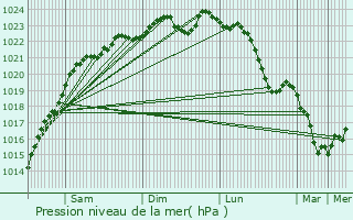 Graphe de la pression atmosphrique prvue pour Argentires