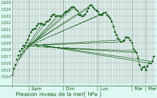 Graphe de la pression atmosphrique prvue pour Paris 13me Arrondissement