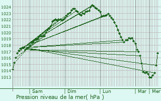 Graphe de la pression atmosphrique prvue pour Bersillies