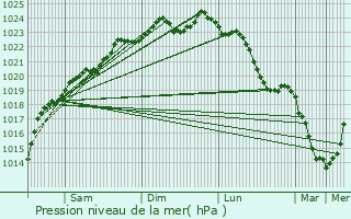 Graphe de la pression atmosphrique prvue pour Omissy
