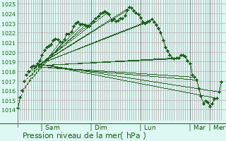 Graphe de la pression atmosphrique prvue pour Monchy-Humires