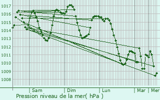 Graphe de la pression atmosphrique prvue pour Las Gabias