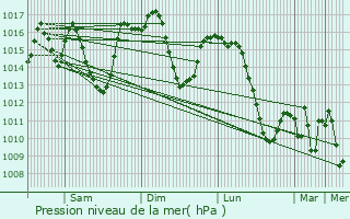 Graphe de la pression atmosphrique prvue pour Cllar-Vega