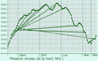 Graphe de la pression atmosphrique prvue pour Villecresnes