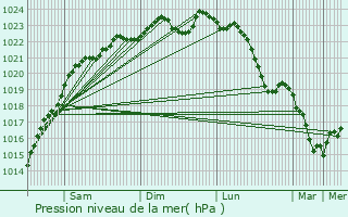 Graphe de la pression atmosphrique prvue pour Quiers