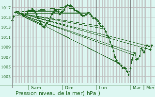Graphe de la pression atmosphrique prvue pour Canals