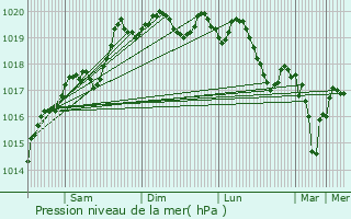 Graphe de la pression atmosphrique prvue pour Mouchard