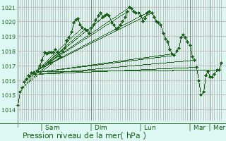Graphe de la pression atmosphrique prvue pour Villecomte