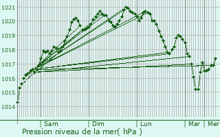 Graphe de la pression atmosphrique prvue pour Fleurey-sur-Ouche