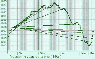 Graphe de la pression atmosphrique prvue pour Amfroipret