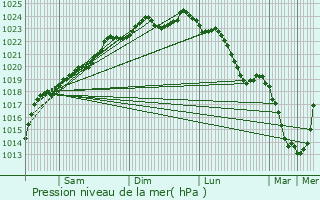 Graphe de la pression atmosphrique prvue pour Jolimetz