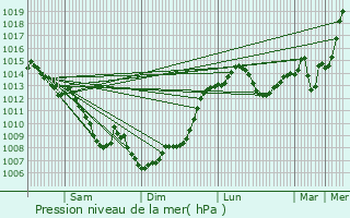 Graphe de la pression atmosphrique prvue pour Montech