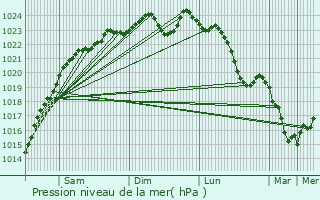 Graphe de la pression atmosphrique prvue pour Morsang-sur-Orge