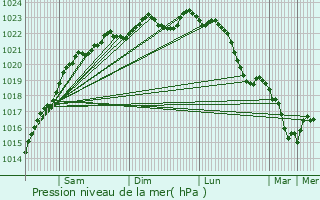 Graphe de la pression atmosphrique prvue pour Misy-sur-Yonne