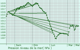Graphe de la pression atmosphrique prvue pour Cedeira
