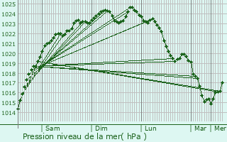 Graphe de la pression atmosphrique prvue pour Puteaux