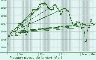 Graphe de la pression atmosphrique prvue pour Leyment