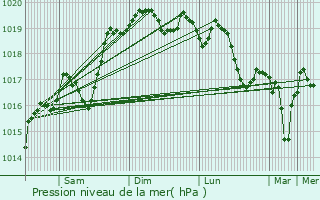 Graphe de la pression atmosphrique prvue pour Meyzieu