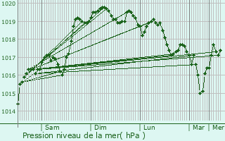 Graphe de la pression atmosphrique prvue pour Hautecourt-Romanche