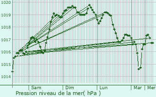 Graphe de la pression atmosphrique prvue pour Seyssuel