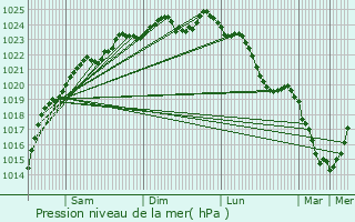 Graphe de la pression atmosphrique prvue pour Angivillers