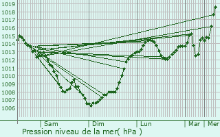 Graphe de la pression atmosphrique prvue pour La Salvetat-Belmontet