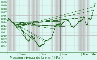 Graphe de la pression atmosphrique prvue pour Garis