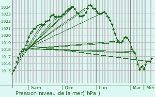 Graphe de la pression atmosphrique prvue pour Saint-Germain-ls-Corbeil