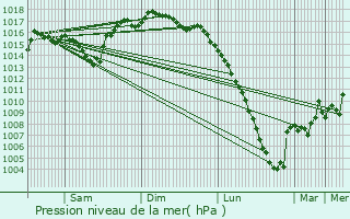 Graphe de la pression atmosphrique prvue pour Cieutat