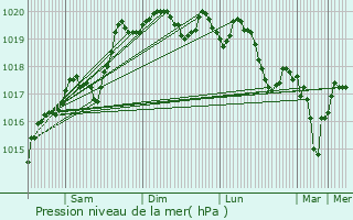 Graphe de la pression atmosphrique prvue pour Geruge