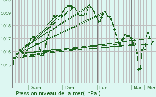 Graphe de la pression atmosphrique prvue pour Saint-Quentin-Fallavier