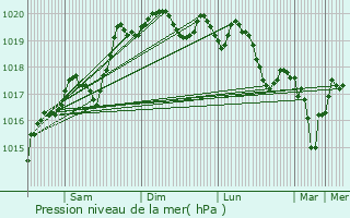 Graphe de la pression atmosphrique prvue pour Rosay