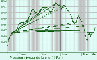 Graphe de la pression atmosphrique prvue pour chalot