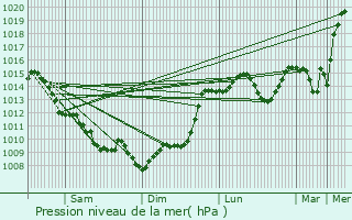 Graphe de la pression atmosphrique prvue pour Escaudes